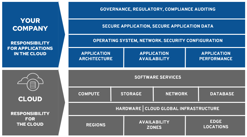 Red Hat Open Hybrid Cloud Implementation