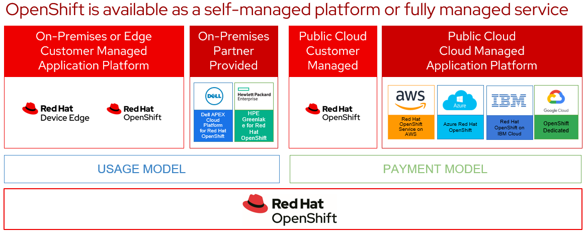 Red Hat Open Hybrid Cloud Platform Architecture