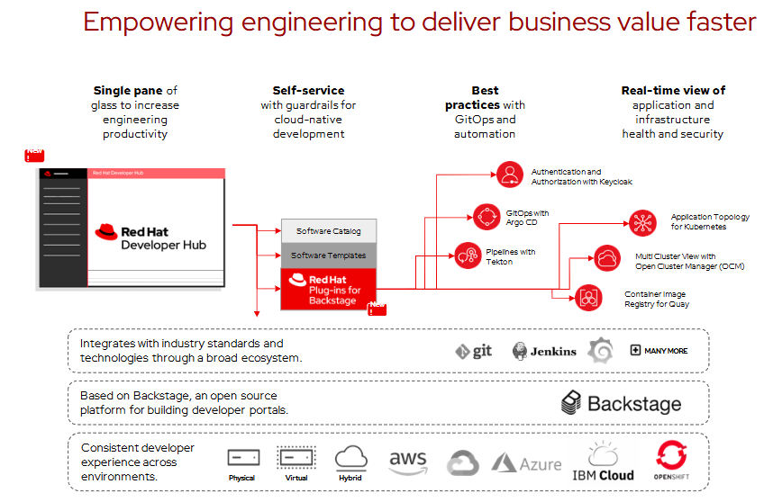 OpenShift Developer Workflow Diagram
